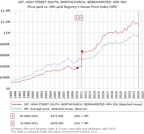 187, HIGH STREET SOUTH, NORTHCHURCH, BERKHAMSTED, HP4 3SH: Price paid vs HM Land Registry's House Price Index