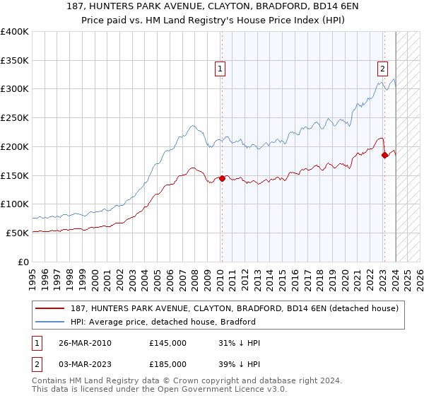 187, HUNTERS PARK AVENUE, CLAYTON, BRADFORD, BD14 6EN: Price paid vs HM Land Registry's House Price Index