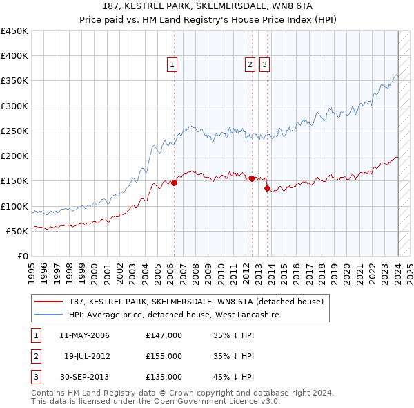 187, KESTREL PARK, SKELMERSDALE, WN8 6TA: Price paid vs HM Land Registry's House Price Index