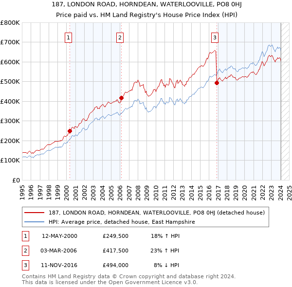 187, LONDON ROAD, HORNDEAN, WATERLOOVILLE, PO8 0HJ: Price paid vs HM Land Registry's House Price Index