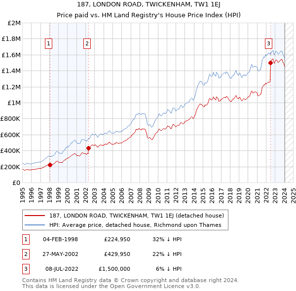 187, LONDON ROAD, TWICKENHAM, TW1 1EJ: Price paid vs HM Land Registry's House Price Index