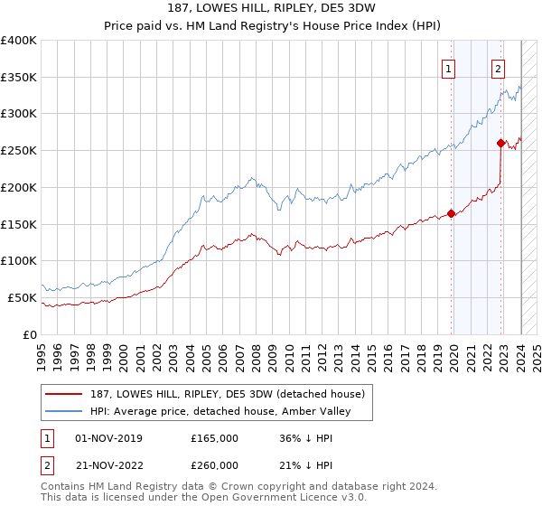 187, LOWES HILL, RIPLEY, DE5 3DW: Price paid vs HM Land Registry's House Price Index