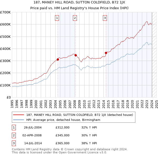 187, MANEY HILL ROAD, SUTTON COLDFIELD, B72 1JX: Price paid vs HM Land Registry's House Price Index