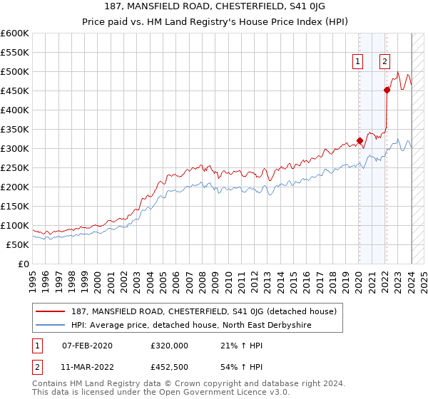 187, MANSFIELD ROAD, CHESTERFIELD, S41 0JG: Price paid vs HM Land Registry's House Price Index