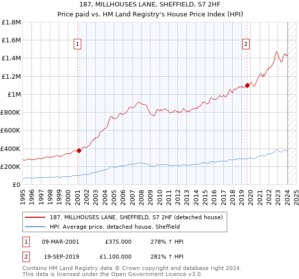 187, MILLHOUSES LANE, SHEFFIELD, S7 2HF: Price paid vs HM Land Registry's House Price Index