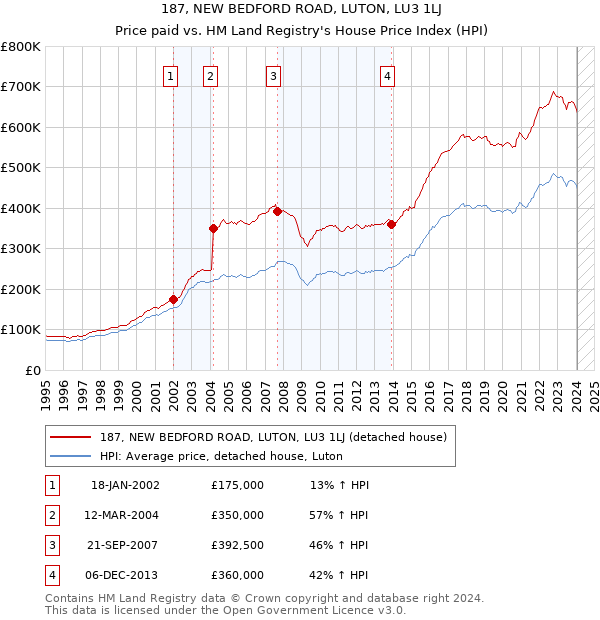 187, NEW BEDFORD ROAD, LUTON, LU3 1LJ: Price paid vs HM Land Registry's House Price Index