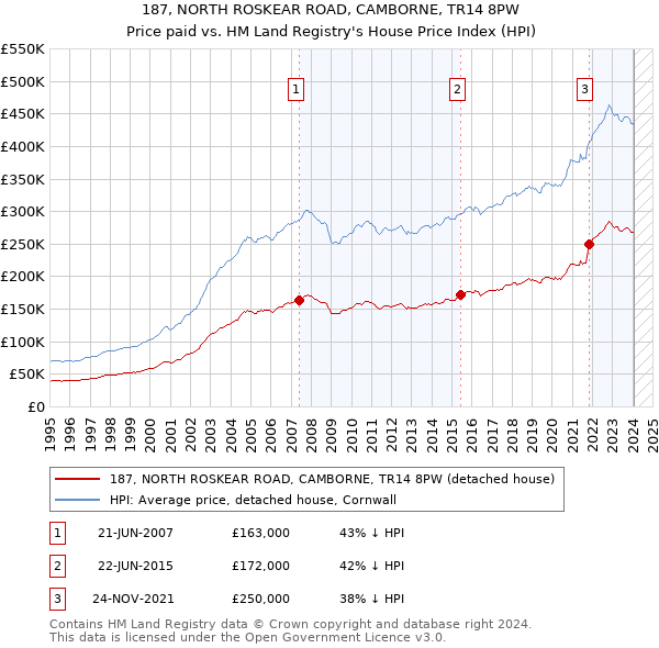 187, NORTH ROSKEAR ROAD, CAMBORNE, TR14 8PW: Price paid vs HM Land Registry's House Price Index