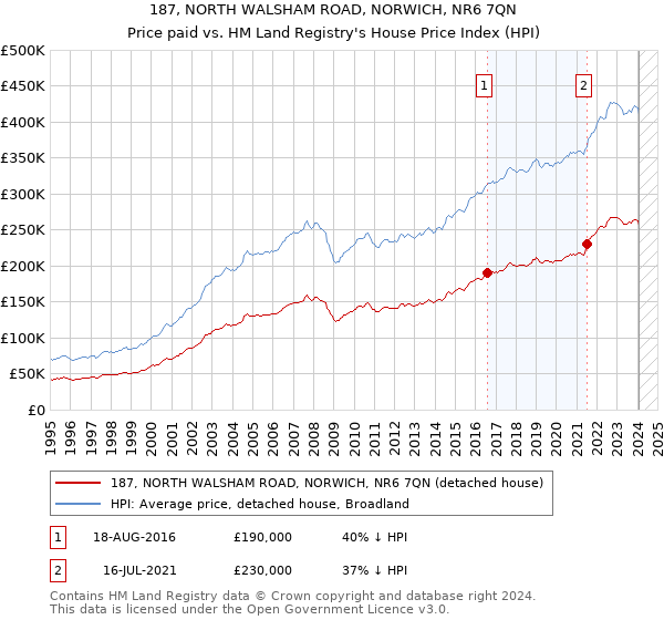 187, NORTH WALSHAM ROAD, NORWICH, NR6 7QN: Price paid vs HM Land Registry's House Price Index