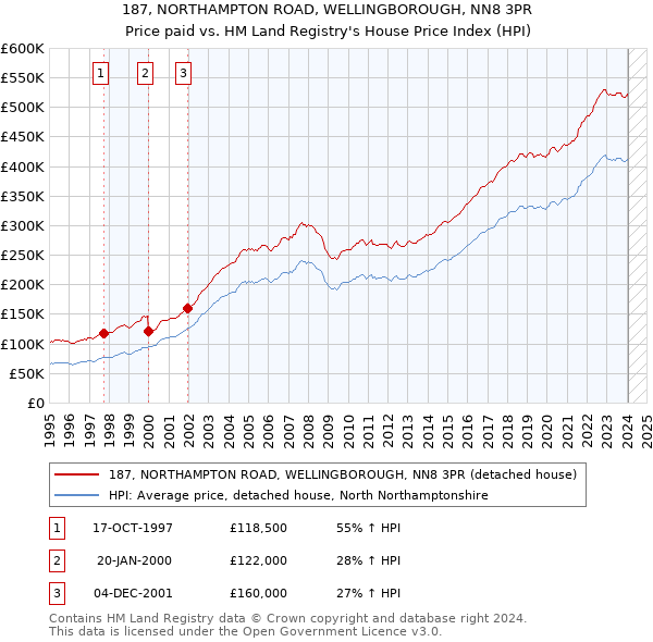 187, NORTHAMPTON ROAD, WELLINGBOROUGH, NN8 3PR: Price paid vs HM Land Registry's House Price Index