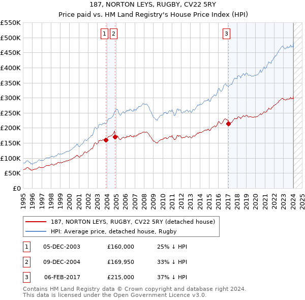 187, NORTON LEYS, RUGBY, CV22 5RY: Price paid vs HM Land Registry's House Price Index