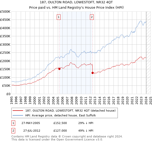 187, OULTON ROAD, LOWESTOFT, NR32 4QT: Price paid vs HM Land Registry's House Price Index
