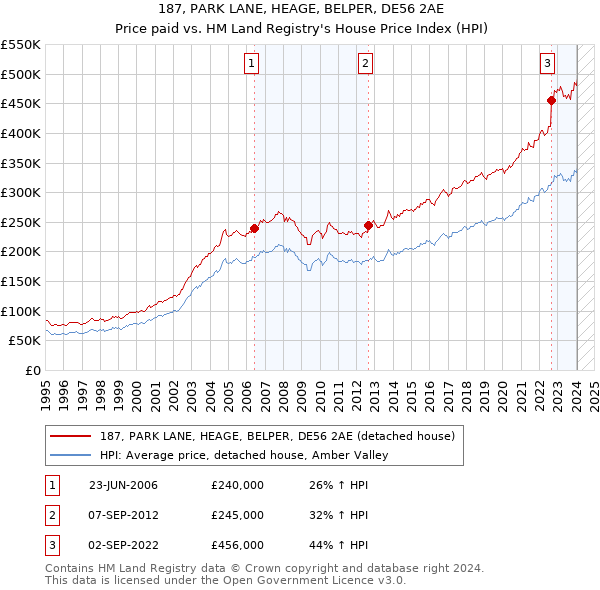 187, PARK LANE, HEAGE, BELPER, DE56 2AE: Price paid vs HM Land Registry's House Price Index