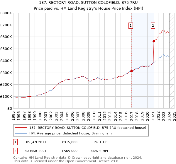 187, RECTORY ROAD, SUTTON COLDFIELD, B75 7RU: Price paid vs HM Land Registry's House Price Index