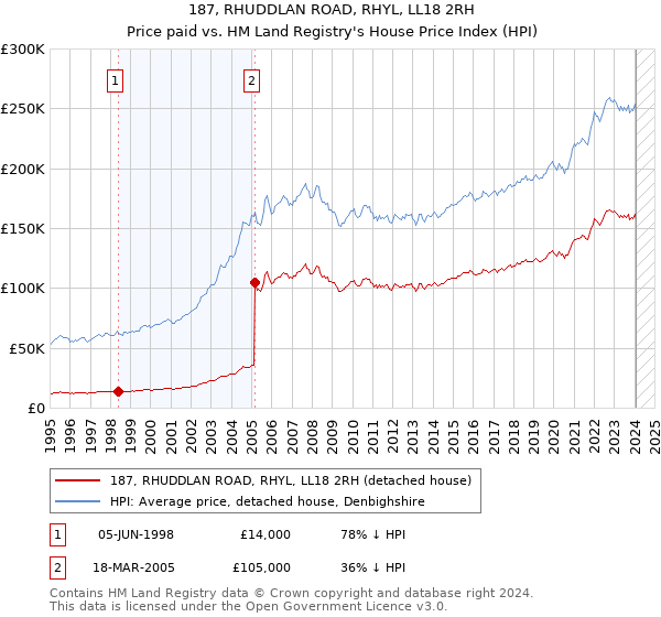 187, RHUDDLAN ROAD, RHYL, LL18 2RH: Price paid vs HM Land Registry's House Price Index