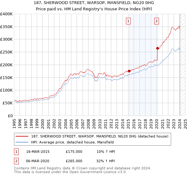 187, SHERWOOD STREET, WARSOP, MANSFIELD, NG20 0HG: Price paid vs HM Land Registry's House Price Index