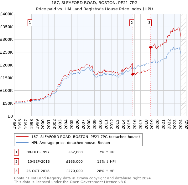 187, SLEAFORD ROAD, BOSTON, PE21 7PG: Price paid vs HM Land Registry's House Price Index