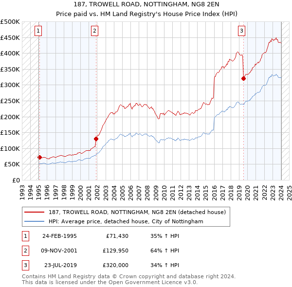 187, TROWELL ROAD, NOTTINGHAM, NG8 2EN: Price paid vs HM Land Registry's House Price Index