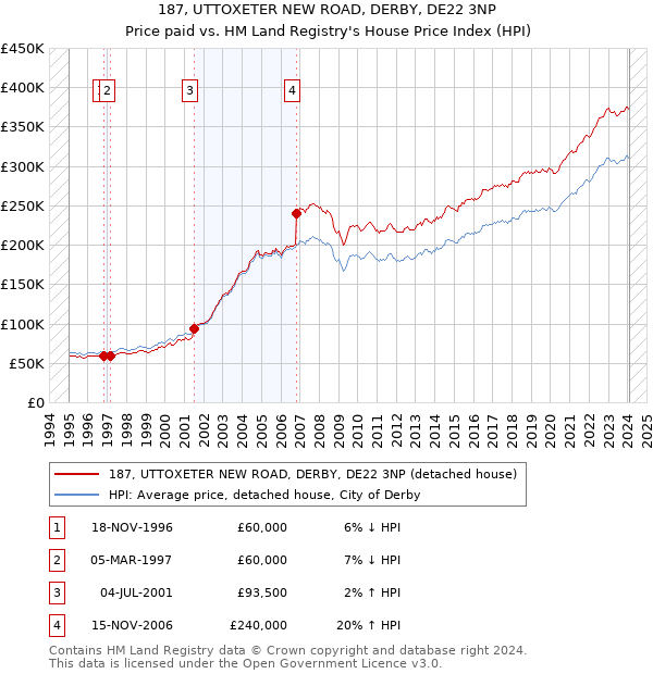 187, UTTOXETER NEW ROAD, DERBY, DE22 3NP: Price paid vs HM Land Registry's House Price Index