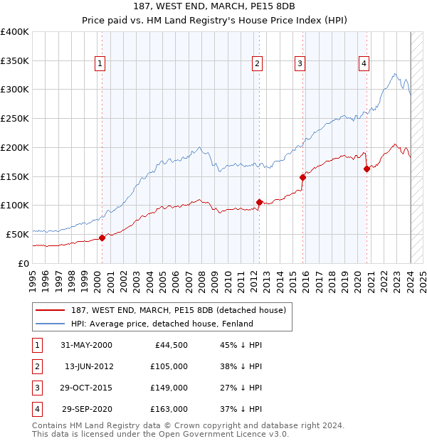 187, WEST END, MARCH, PE15 8DB: Price paid vs HM Land Registry's House Price Index