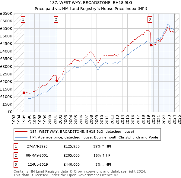 187, WEST WAY, BROADSTONE, BH18 9LG: Price paid vs HM Land Registry's House Price Index