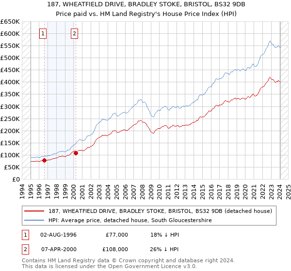 187, WHEATFIELD DRIVE, BRADLEY STOKE, BRISTOL, BS32 9DB: Price paid vs HM Land Registry's House Price Index