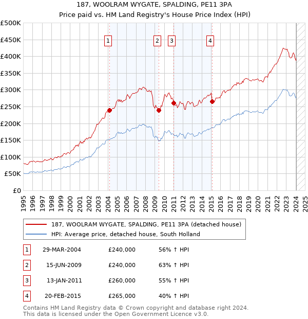 187, WOOLRAM WYGATE, SPALDING, PE11 3PA: Price paid vs HM Land Registry's House Price Index