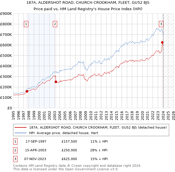 187A, ALDERSHOT ROAD, CHURCH CROOKHAM, FLEET, GU52 8JS: Price paid vs HM Land Registry's House Price Index