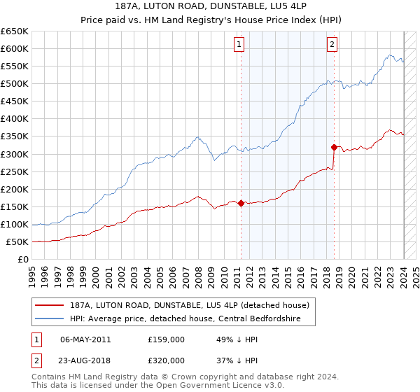 187A, LUTON ROAD, DUNSTABLE, LU5 4LP: Price paid vs HM Land Registry's House Price Index