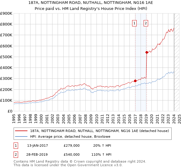187A, NOTTINGHAM ROAD, NUTHALL, NOTTINGHAM, NG16 1AE: Price paid vs HM Land Registry's House Price Index