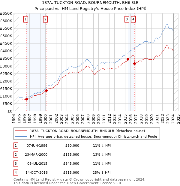 187A, TUCKTON ROAD, BOURNEMOUTH, BH6 3LB: Price paid vs HM Land Registry's House Price Index