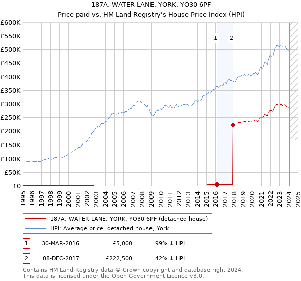 187A, WATER LANE, YORK, YO30 6PF: Price paid vs HM Land Registry's House Price Index