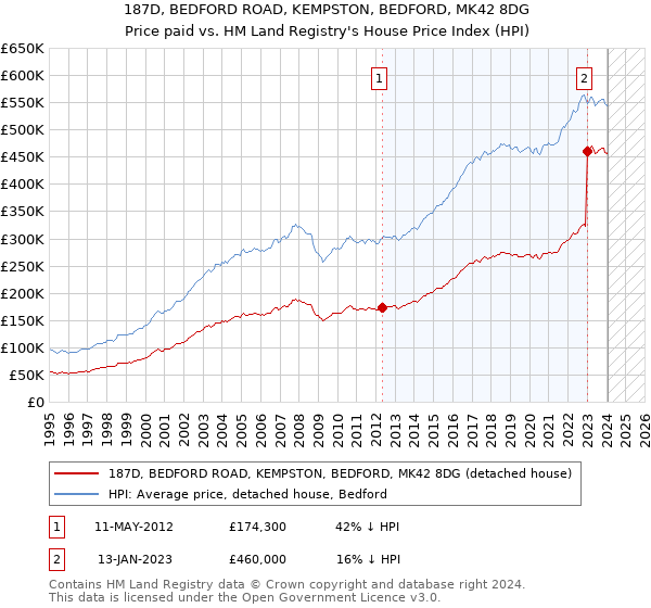 187D, BEDFORD ROAD, KEMPSTON, BEDFORD, MK42 8DG: Price paid vs HM Land Registry's House Price Index