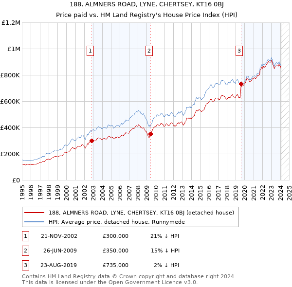 188, ALMNERS ROAD, LYNE, CHERTSEY, KT16 0BJ: Price paid vs HM Land Registry's House Price Index