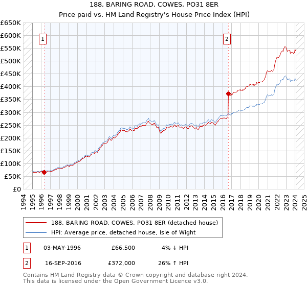 188, BARING ROAD, COWES, PO31 8ER: Price paid vs HM Land Registry's House Price Index