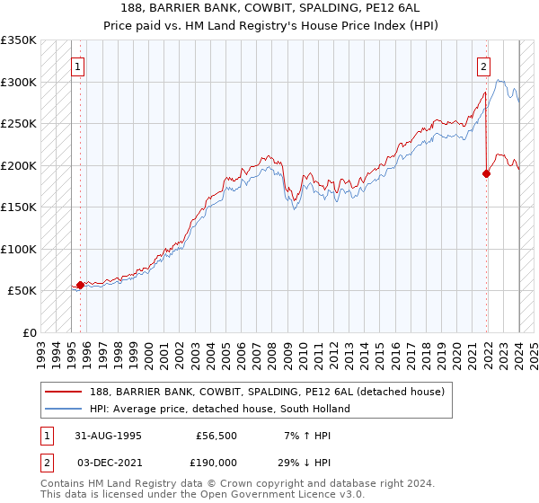 188, BARRIER BANK, COWBIT, SPALDING, PE12 6AL: Price paid vs HM Land Registry's House Price Index