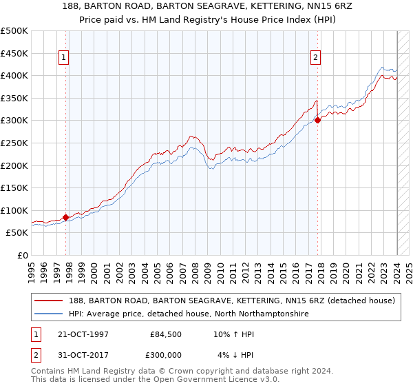 188, BARTON ROAD, BARTON SEAGRAVE, KETTERING, NN15 6RZ: Price paid vs HM Land Registry's House Price Index