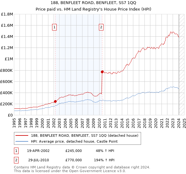 188, BENFLEET ROAD, BENFLEET, SS7 1QQ: Price paid vs HM Land Registry's House Price Index