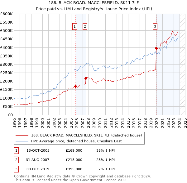 188, BLACK ROAD, MACCLESFIELD, SK11 7LF: Price paid vs HM Land Registry's House Price Index