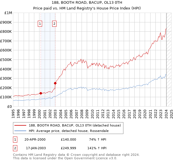 188, BOOTH ROAD, BACUP, OL13 0TH: Price paid vs HM Land Registry's House Price Index
