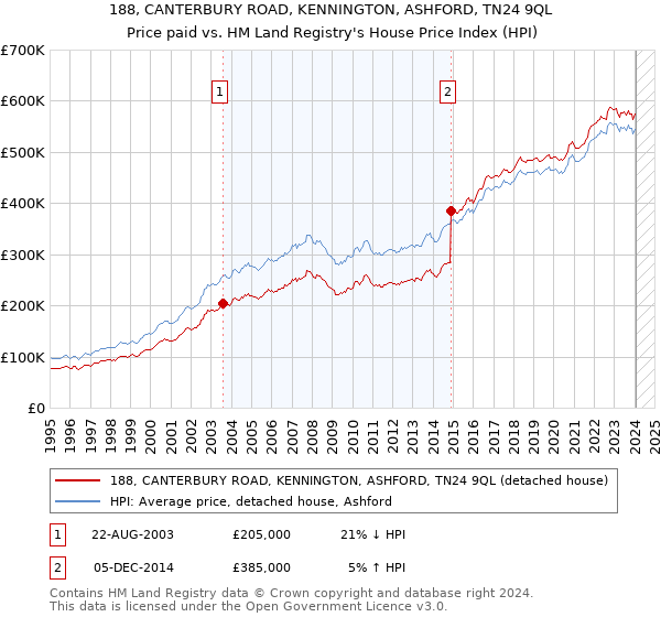 188, CANTERBURY ROAD, KENNINGTON, ASHFORD, TN24 9QL: Price paid vs HM Land Registry's House Price Index