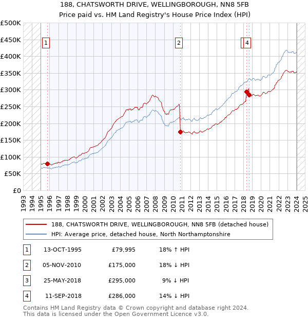 188, CHATSWORTH DRIVE, WELLINGBOROUGH, NN8 5FB: Price paid vs HM Land Registry's House Price Index