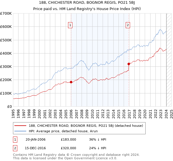 188, CHICHESTER ROAD, BOGNOR REGIS, PO21 5BJ: Price paid vs HM Land Registry's House Price Index