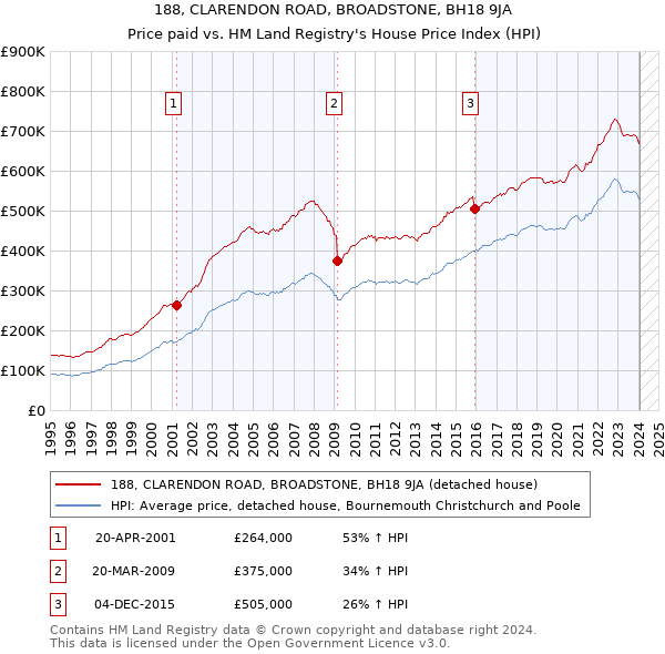 188, CLARENDON ROAD, BROADSTONE, BH18 9JA: Price paid vs HM Land Registry's House Price Index