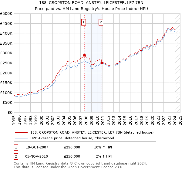 188, CROPSTON ROAD, ANSTEY, LEICESTER, LE7 7BN: Price paid vs HM Land Registry's House Price Index