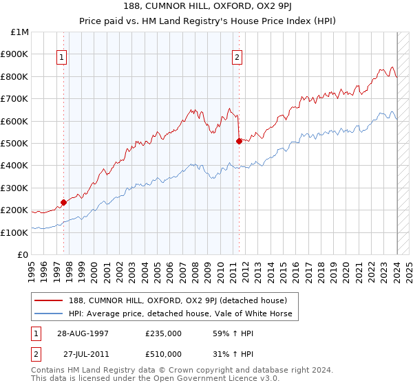 188, CUMNOR HILL, OXFORD, OX2 9PJ: Price paid vs HM Land Registry's House Price Index