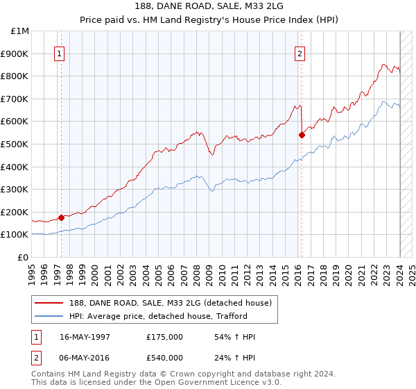 188, DANE ROAD, SALE, M33 2LG: Price paid vs HM Land Registry's House Price Index