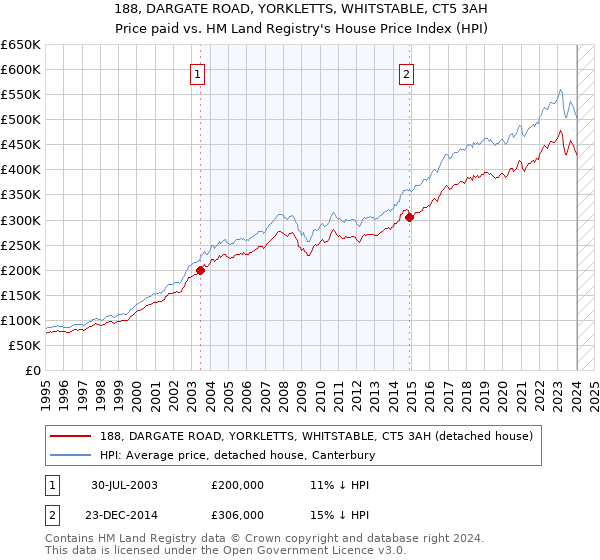 188, DARGATE ROAD, YORKLETTS, WHITSTABLE, CT5 3AH: Price paid vs HM Land Registry's House Price Index