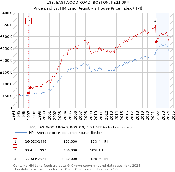 188, EASTWOOD ROAD, BOSTON, PE21 0PP: Price paid vs HM Land Registry's House Price Index