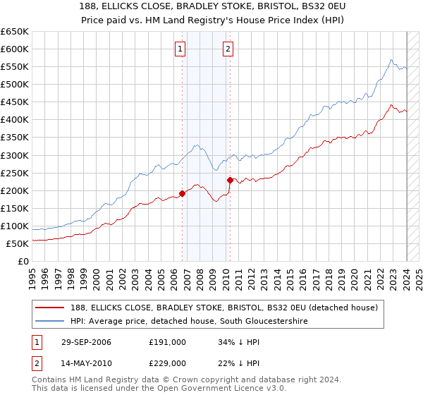 188, ELLICKS CLOSE, BRADLEY STOKE, BRISTOL, BS32 0EU: Price paid vs HM Land Registry's House Price Index