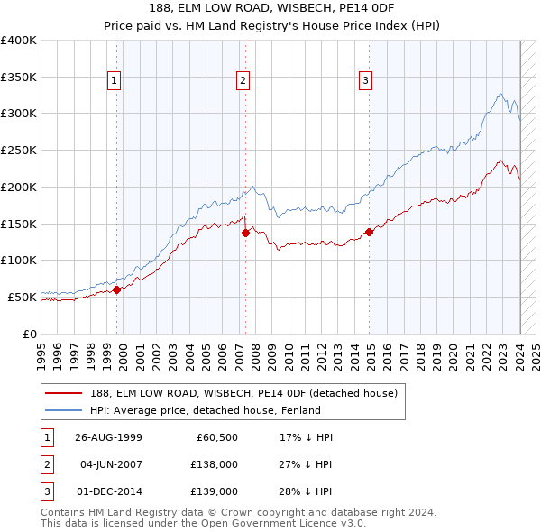 188, ELM LOW ROAD, WISBECH, PE14 0DF: Price paid vs HM Land Registry's House Price Index